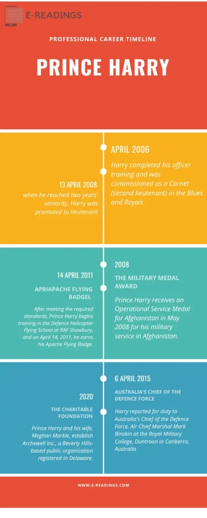 Military Career of Prince Harry  